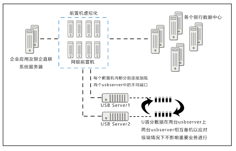 广东某大型纺织企业使用盛讯美恒USB SERVER实现银企直连前置机虚拟化
